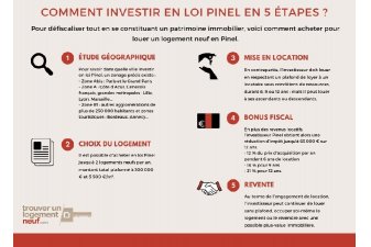 etapes investissement Pinel