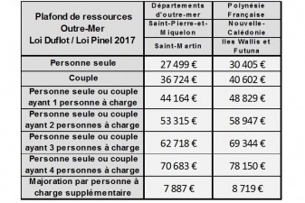 plafond ressources Pinel 2017