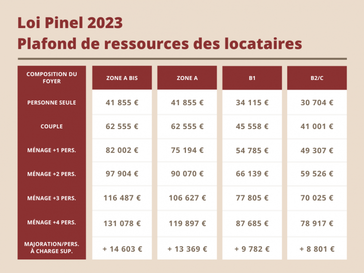 plafond ressources locataire Pinel 2024